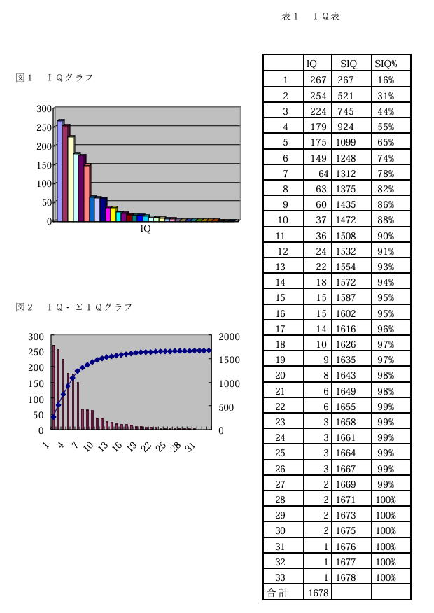 IQ分析柏拉圖示意圖
